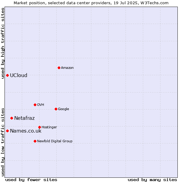Market position of Netafraz vs. Names.co.uk vs. UCloud