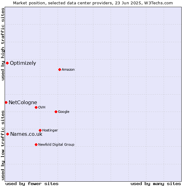 Market position of Names.co.uk vs. Optimizely vs. NetCologne