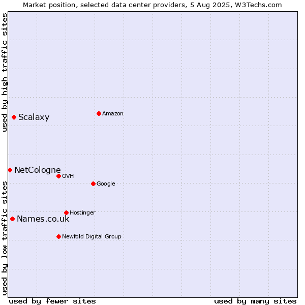 Market position of Scalaxy vs. Names.co.uk vs. NetCologne