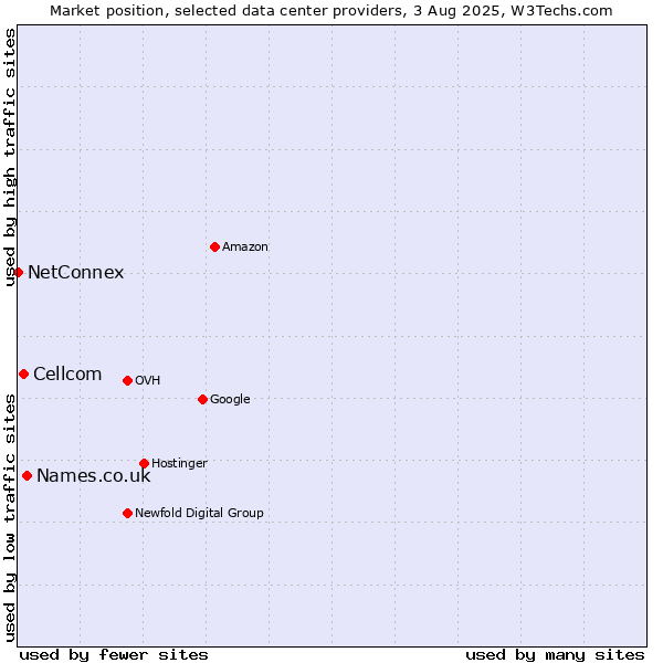 Market position of Names.co.uk vs. Cellcom vs. NetConnex