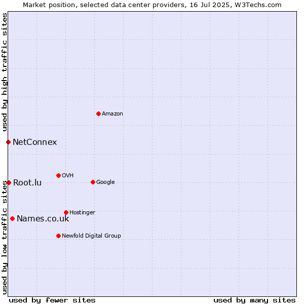 Market position of Names.co.uk vs. Root.lu vs. NetConnex