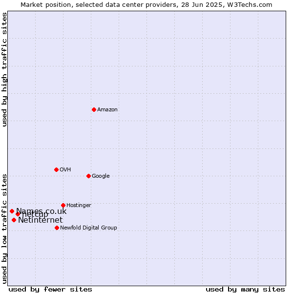 Market position of netcup vs. Netinternet vs. Names.co.uk