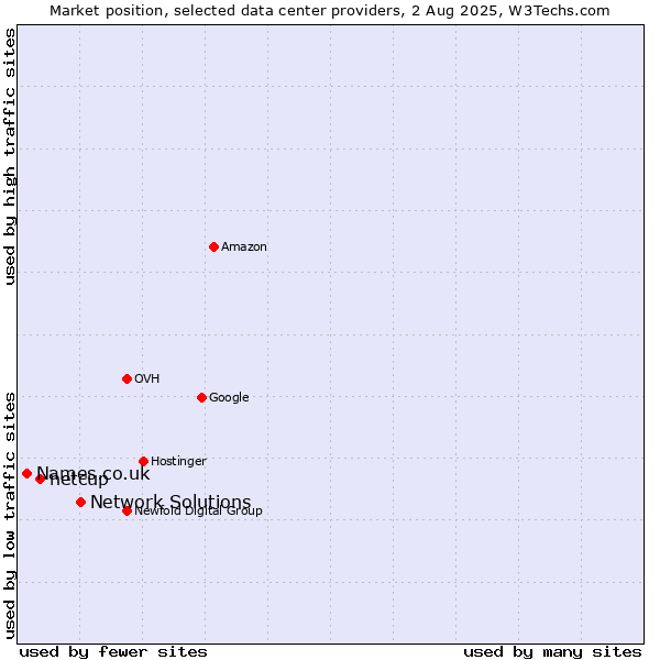 Market position of Network Solutions vs. netcup vs. Names.co.uk