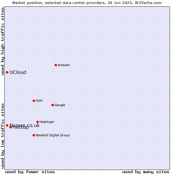Market position of netcup vs. Names.co.uk vs. UCloud