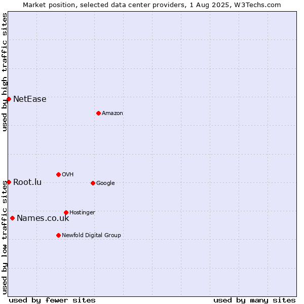 Market position of Names.co.uk vs. NetEase vs. Root.lu