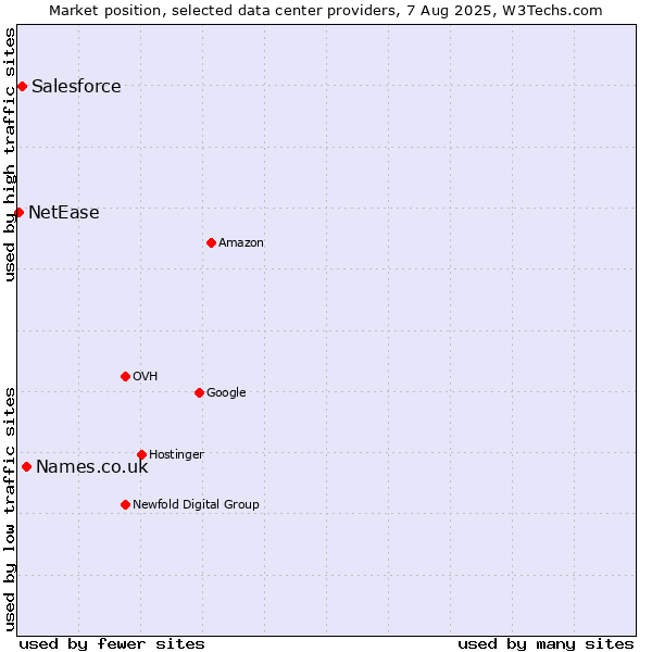 Market position of Names.co.uk vs. Salesforce vs. NetEase