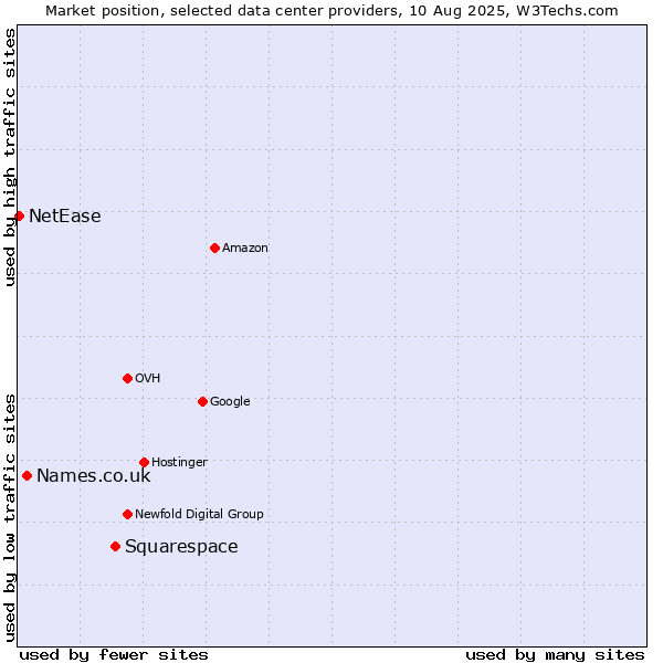 Market position of Squarespace vs. Names.co.uk vs. NetEase