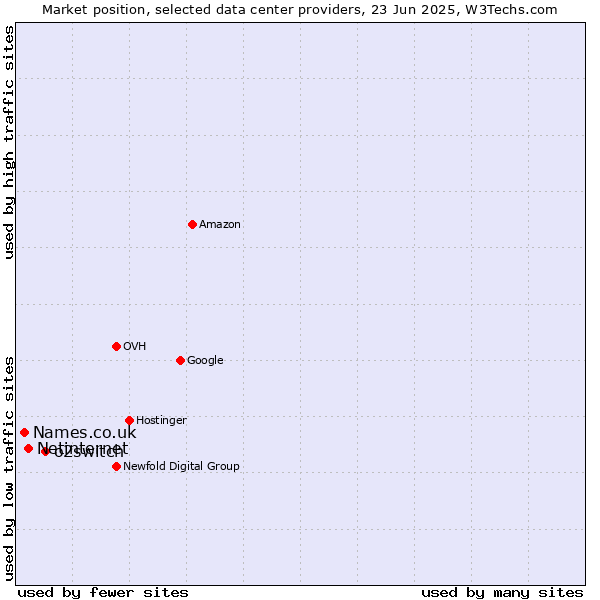 Market position of o2switch vs. Netinternet vs. Names.co.uk