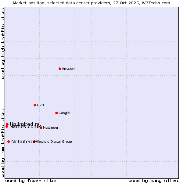 Market position of Netinternet vs. Unlimited.rs vs. Names.co.uk