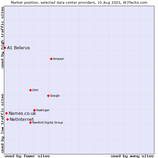 Market position of Netinternet vs. Names.co.uk vs. A1 Belarus