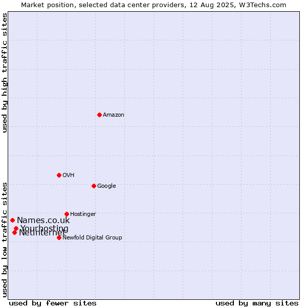 Market position of Yourhosting vs. Netinternet vs. Names.co.uk