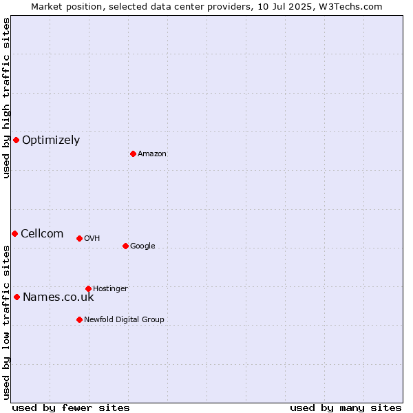 Market position of Names.co.uk vs. Optimizely vs. Cellcom