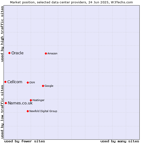 Market position of Oracle vs. Names.co.uk vs. Cellcom