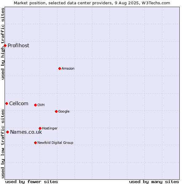 Market position of Names.co.uk vs. Cellcom vs. Profihost