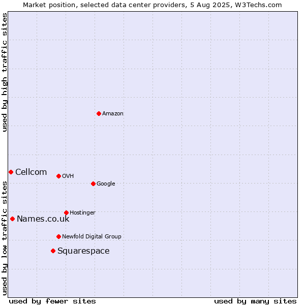 Market position of Squarespace vs. Names.co.uk vs. Cellcom