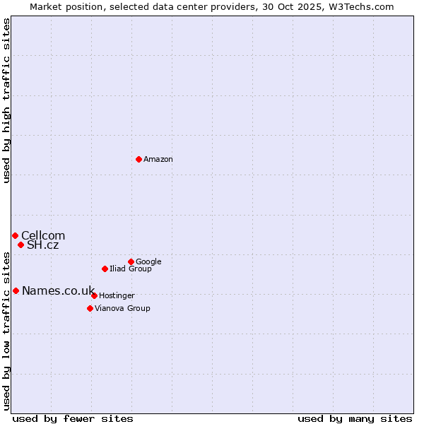 Market position of SH.cz vs. Names.co.uk vs. Cellcom