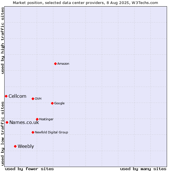 Market position of Weebly vs. Names.co.uk vs. Cellcom