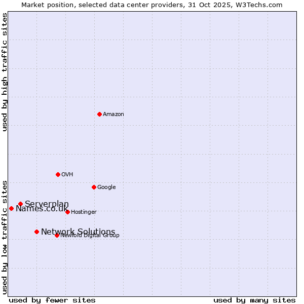 Market position of Network Solutions vs. Serverplan vs. Names.co.uk