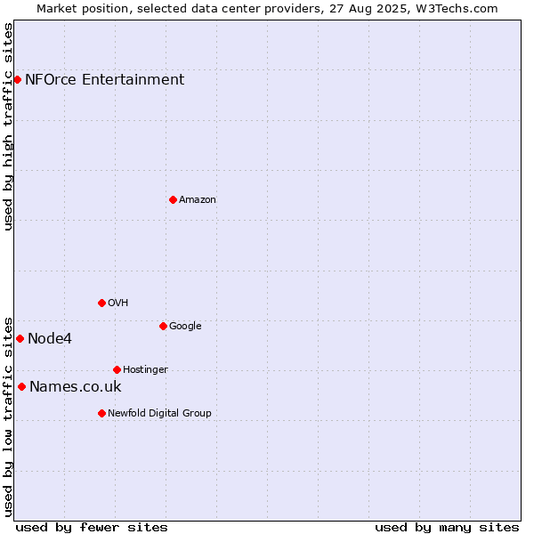 Market position of Names.co.uk vs. Node4 vs. NFOrce Entertainment