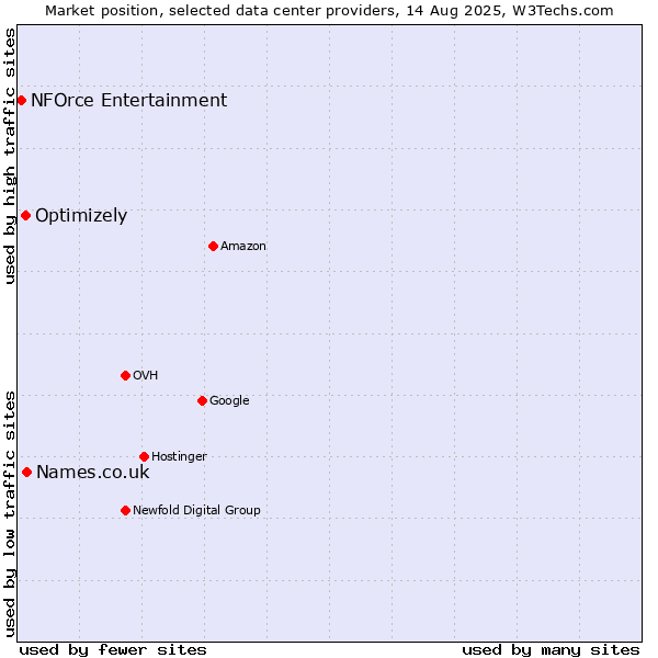 Market position of Names.co.uk vs. Optimizely vs. NFOrce Entertainment