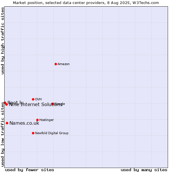 Market position of Names.co.uk vs. Nine Internet Solutions vs. Root.lu