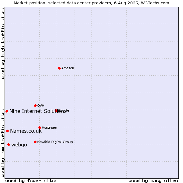 Market position of webgo vs. Names.co.uk vs. Nine Internet Solutions