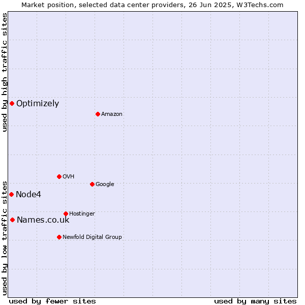 Market position of Names.co.uk vs. Optimizely vs. Node4
