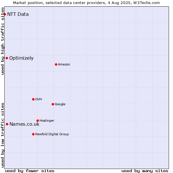 Market position of Names.co.uk vs. Optimizely vs. NTT Data