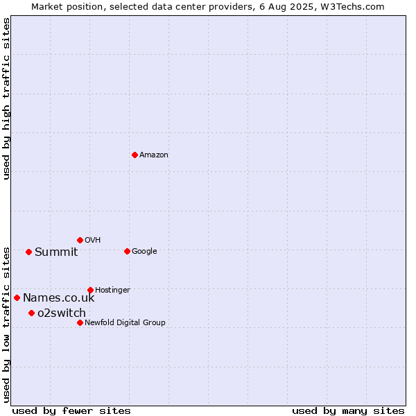 Market position of o2switch vs. Summit vs. Names.co.uk