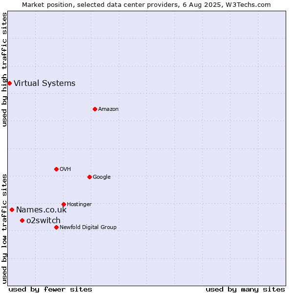 Market position of o2switch vs. Names.co.uk vs. Virtual Systems