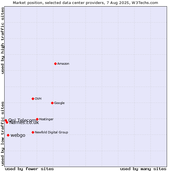 Market position of webgo vs. Names.co.uk vs. Oni Telecom