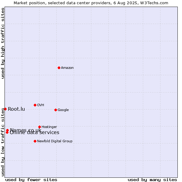 Market position of Names.co.uk vs. Online data services vs. Root.lu