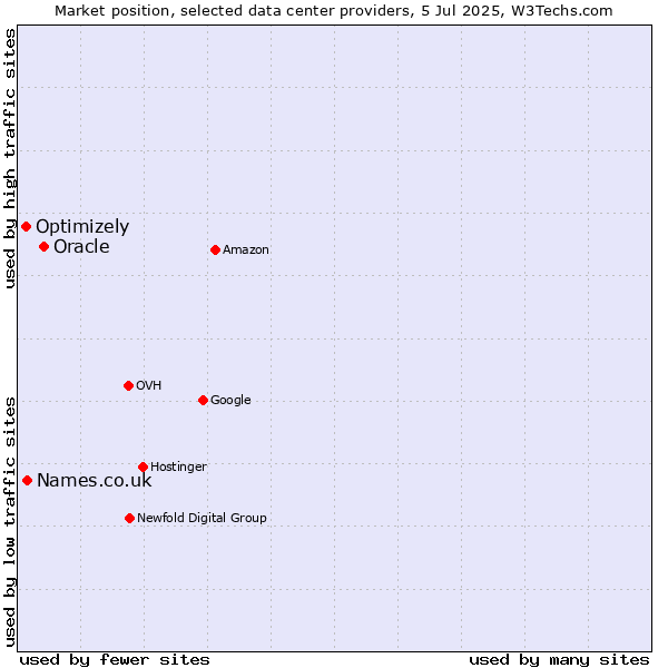 Market position of Oracle vs. Names.co.uk vs. Optimizely