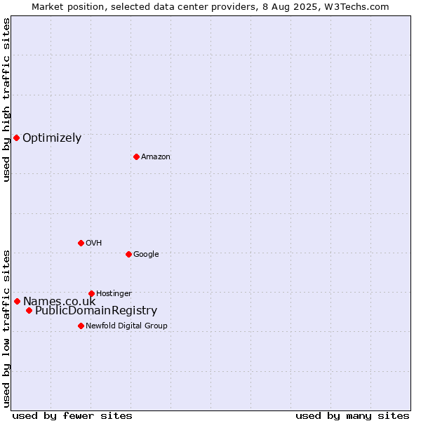 Market position of PublicDomainRegistry vs. Names.co.uk vs. Optimizely