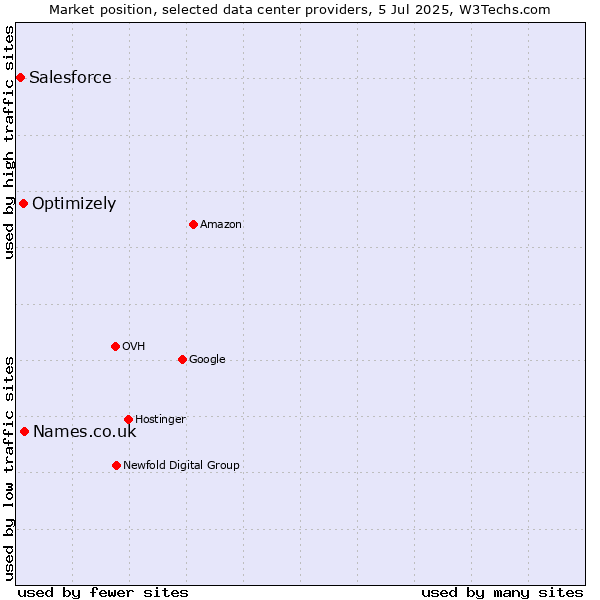 Market position of Names.co.uk vs. Optimizely vs. Salesforce