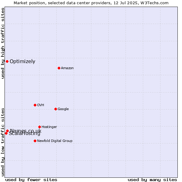 Market position of Names.co.uk vs. Optimizely vs. ScalaHosting