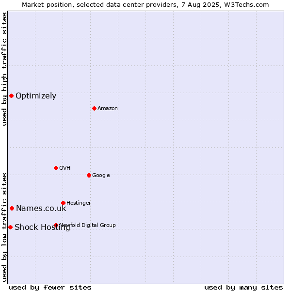 Market position of Names.co.uk vs. Optimizely vs. Shock Hosting