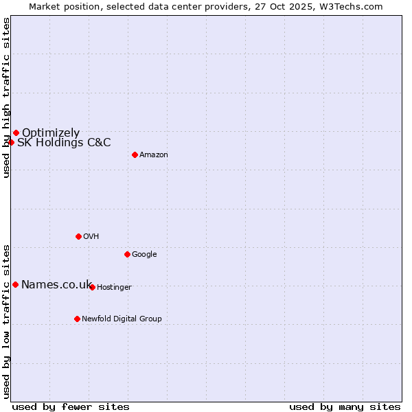 Market position of Optimizely vs. Names.co.uk vs. SK Holdings C&C