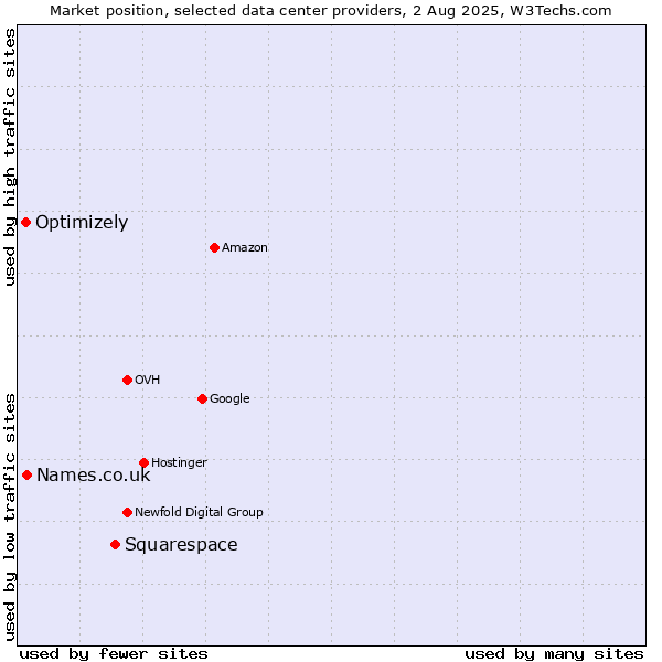 Market position of Squarespace vs. Names.co.uk vs. Optimizely