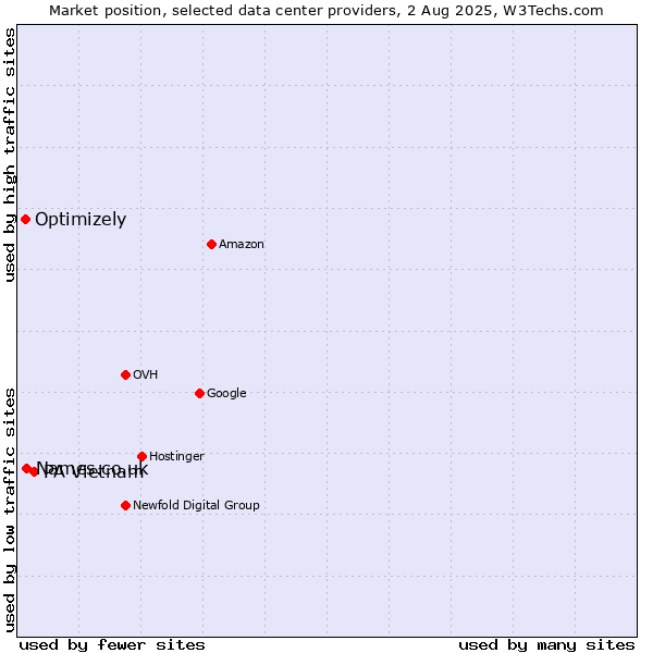 Market position of PA Vietnam vs. Names.co.uk vs. Optimizely