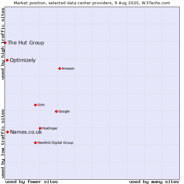 Market position of Names.co.uk vs. Optimizely vs. The Hut Group