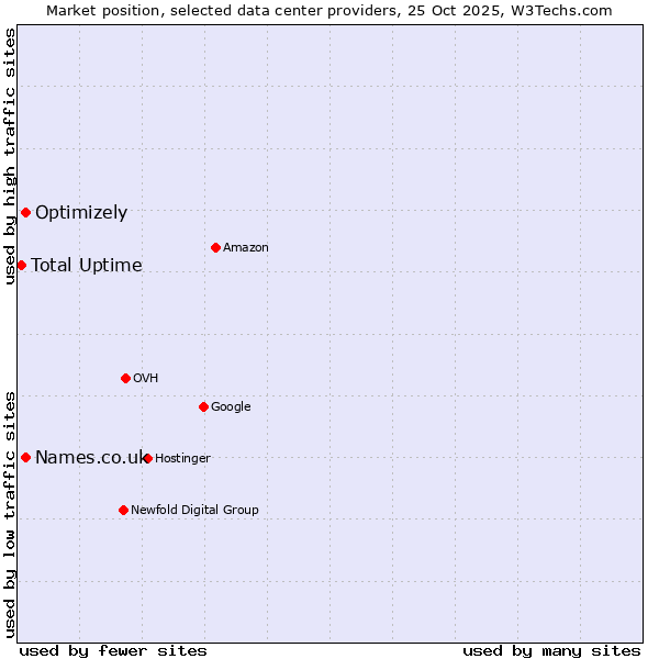 Market position of Names.co.uk vs. Optimizely vs. Total Uptime