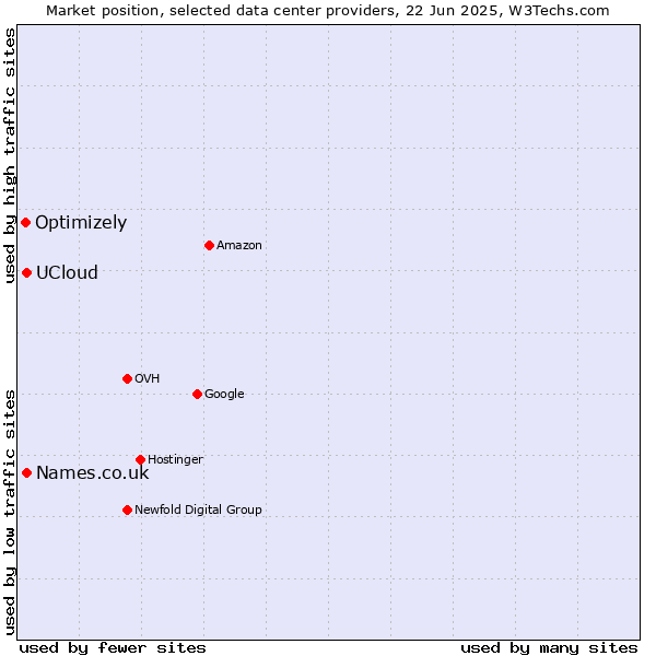 Market position of Names.co.uk vs. UCloud vs. Optimizely