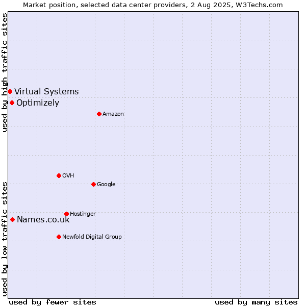 Market position of Names.co.uk vs. Optimizely vs. Virtual Systems