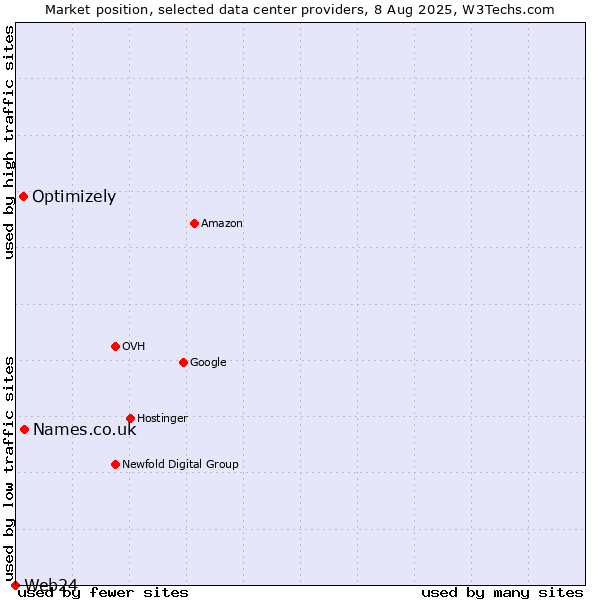 Market position of Names.co.uk vs. Optimizely vs. Web24