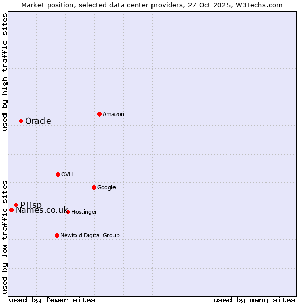 Market position of Oracle vs. PTisp vs. Names.co.uk