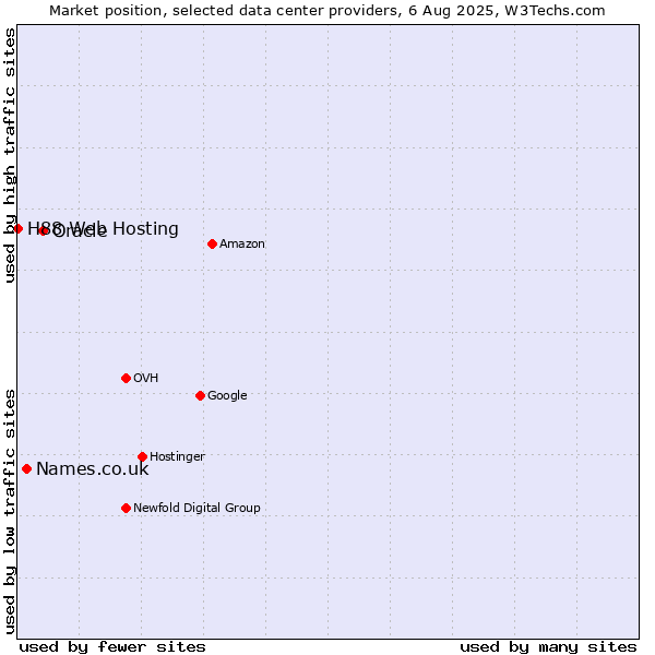 Market position of Oracle vs. Names.co.uk vs. H88 Web Hosting