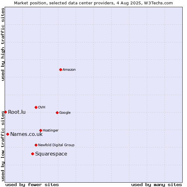 Market position of Squarespace vs. Names.co.uk vs. Root.lu