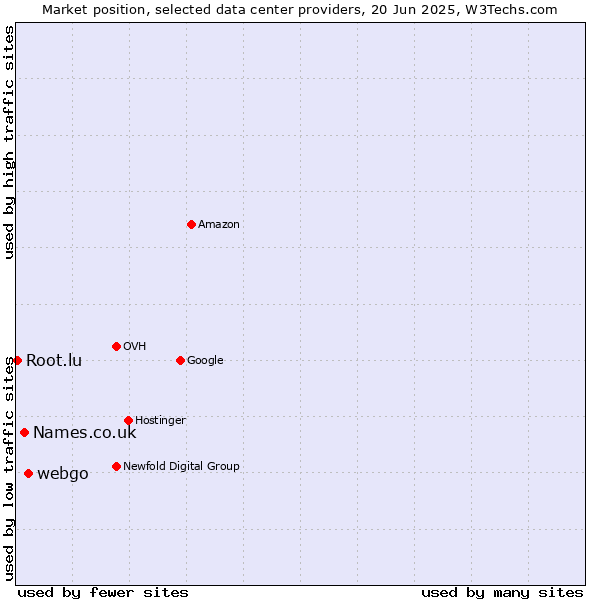 Market position of webgo vs. Names.co.uk vs. Root.lu