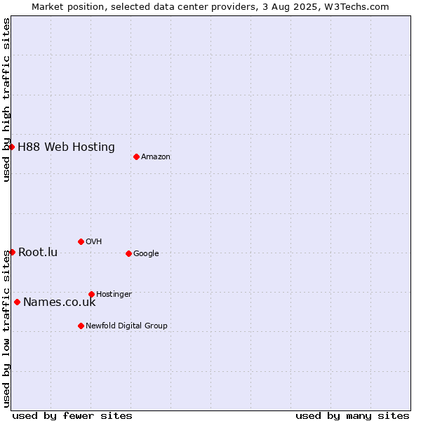 Market position of Names.co.uk vs. Root.lu vs. H88 Web Hosting